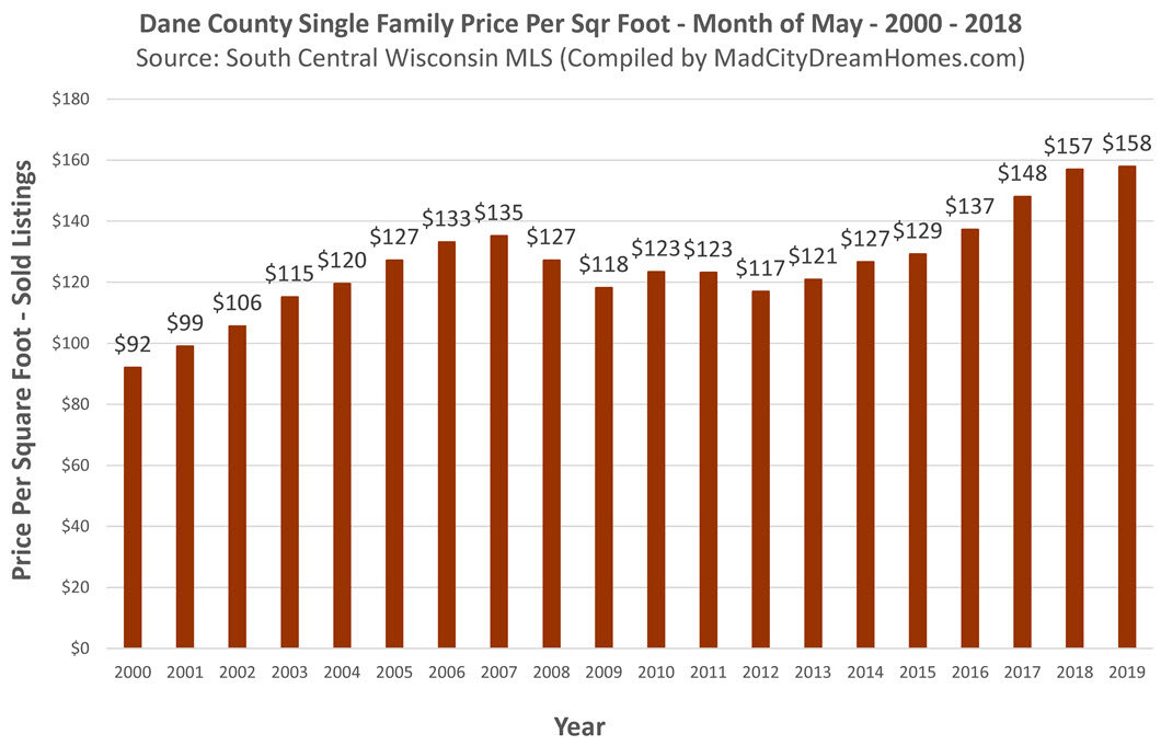 Madison area single family price per square foot May 2019
